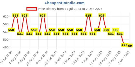 myntra.com Character Fabulous Waterproof Eye Pencil - Minx C406 character Price History Graph from 17 Jul 2024 to 2 Dec 2025