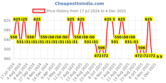 myntra.com Character Fabulous Waterproof Eye Pencil - Rose Gold C412 character Price History Graph from 17 Jul 2024 to 4 Dec 2025