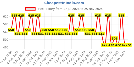 myntra.com Character Fabulous Waterproof Eye Pencil - Walnut C403 character Price History Graph from 17 Jul 2024 to 24 Nov 2025