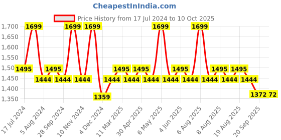 myntra.com Character Glow Kit Highlighter 19.6 g - GK004 character Price History Graph from 17 Jul 2024 to 10 Oct 2025