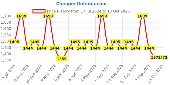 myntra.com Character Glow Kit Highlighter - 29.6g - GK003 character Price History Graph from 17 Jul 2024 to 13 Oct 2025