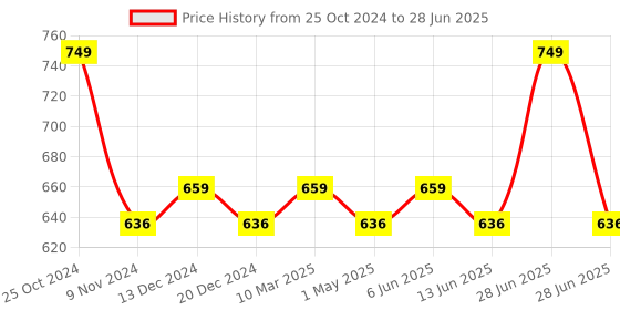 myntra.com Character Gossip Glow Lip Gloss Oil 5.4g- Ruby Glow - 005 character Price History Graph from 25 Oct 2024 to 28 Jun 2025