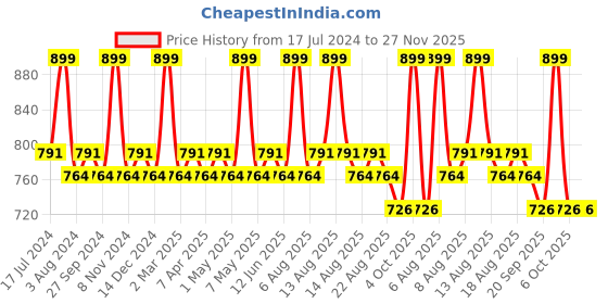 myntra.com Character Luxury Compact Powder 20g - Dazzling LP003 character Price History Graph from 17 Jul 2024 to 26 Nov 2025