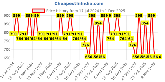 myntra.com Character Luxury Compact Powder 20g - Transformation LP005 character Price History Graph from 17 Jul 2024 to 1 Dec 2025