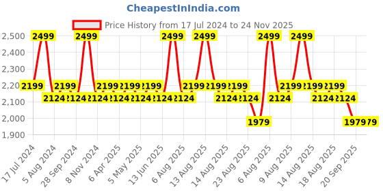 myntra.com Character Majestic Blush Palette MBP001 character Price History Graph from 17 Jul 2024 to 24 Nov 2025