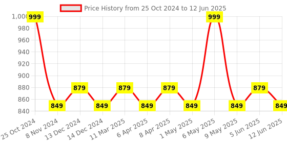 myntra.com Character Mattifying Face Primer - 30 g - PMM003 character Price History Graph from 25 Oct 2024 to 12 Jun 2025