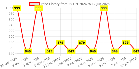 myntra.com Character Mattifying Primer - 30 g - PMM002 character Price History Graph from 25 Oct 2024 to 12 Jun 2025