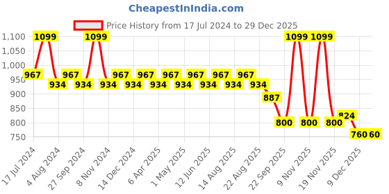 myntra.com Character Micro Silk Long Lasting Compact Powder 12g - Allure CMP006 character Price History Graph from 17 Jul 2024 to 29 Dec 2025