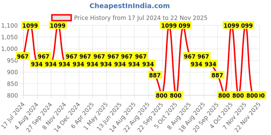 myntra.com Character Micro Silk Long Lasting Compact Powder 12g - Beaucoup CMP002 character Price History Graph from 17 Jul 2024 to 22 Nov 2025