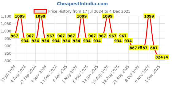 myntra.com Character Micro Silk Long Lasting Compact Powder 12g - Exotic Look CMP005 character Price History Graph from 17 Jul 2024 to 1 Dec 2025