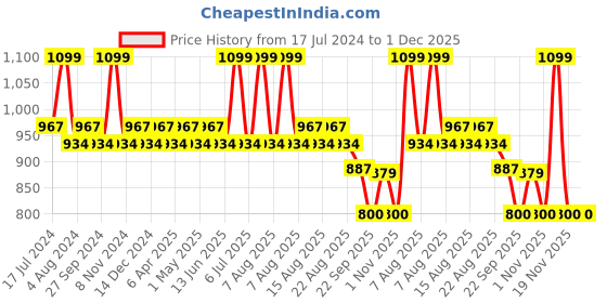 myntra.com Character Micro Silk Long Lasting Compact Powder 12g - Exquisite CMP004 character Price History Graph from 17 Jul 2024 to 30 Nov 2025