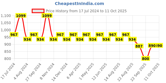 myntra.com Character Micro Silk Long Lasting Compact Powder 12g - Upgrade CMP007 character Price History Graph from 17 Jul 2024 to 10 Oct 2025