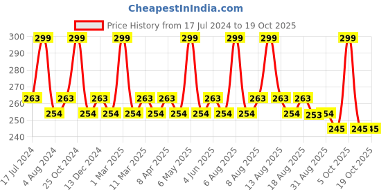 myntra.com Character Minikin Long Lasting Concealer - 2g - Coffee CMK403 character Price History Graph from 17 Jul 2024 to 18 Oct 2025