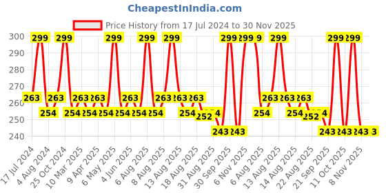 myntra.com Character Minikin Long-Lasting Concealer - 2g - Ivory 401 character Price History Graph from 17 Jul 2024 to 29 Nov 2025