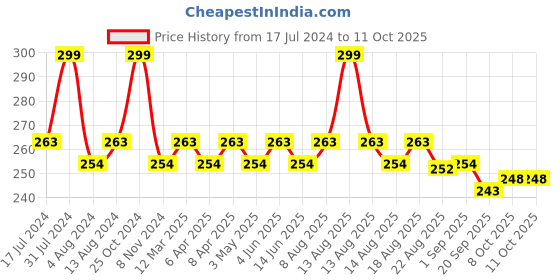 myntra.com Character Minikin Long Lasting Concealer - 2g - Maple CMK406 character Price History Graph from 17 Jul 2024 to 11 Oct 2025