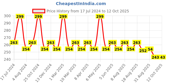 myntra.com Character Minikin Long Lasting Concealer - 2g - Peanut Butter CMK402 character Price History Graph from 17 Jul 2024 to 11 Oct 2025