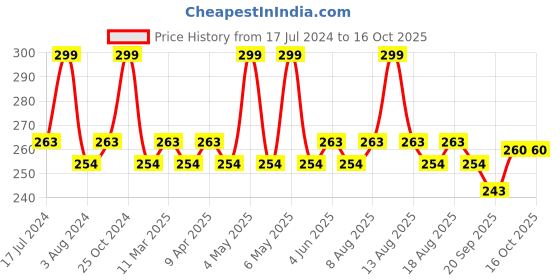 myntra.com Character Minikin Long-Lasting Concealer - 2g - Salted Caramel 405 character Price History Graph from 17 Jul 2024 to 16 Oct 2025
