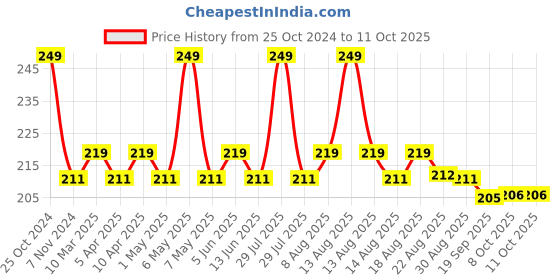 myntra.com Character Minikin Matte Lipstick - Bare 305- 1.5g character Price History Graph from 25 Oct 2024 to 10 Oct 2025