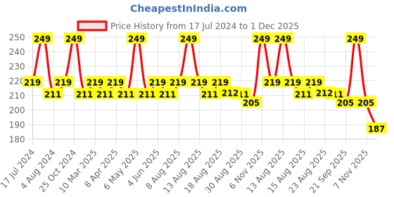 myntra.com Character Minikin Matte Lipstick - Bling 301- 1.5g character Price History Graph from 17 Jul 2024 to 1 Dec 2025