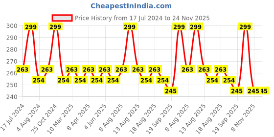 myntra.com Character Poppins Lippies Long Lasting Matte Lipstick - 1.75g - Mocha CMK503 character Price History Graph from 17 Jul 2024 to 24 Nov 2025