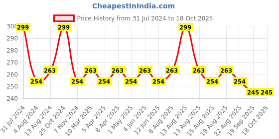 myntra.com Character Poppins Lippies Long Lasting Matte Lipstick - 1.75g - Rose CMK506 character Price History Graph from 31 Jul 2024 to 17 Oct 2025