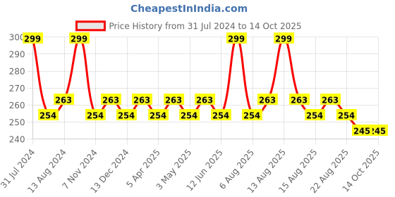 myntra.com Character Poppins Lippies Mini Lipstick - 1.75g - Buffy 505 character Price History Graph from 31 Jul 2024 to 13 Oct 2025