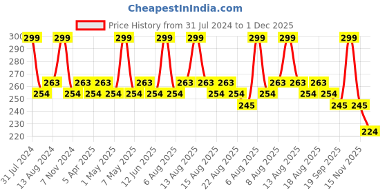 myntra.com Character Poppins Lippies Mini Lipstick - 1.75g - Cacao 504 character Price History Graph from 31 Jul 2024 to 1 Dec 2025