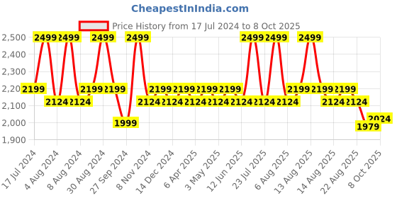 myntra.com Character Pro Concealer Palette C-A302 character Price History Graph from 17 Jul 2024 to 8 Oct 2025