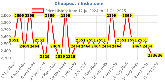 myntra.com Character Pro Eyeshadow Palette -C-A102 character Price History Graph from 17 Jul 2024 to 10 Oct 2025
