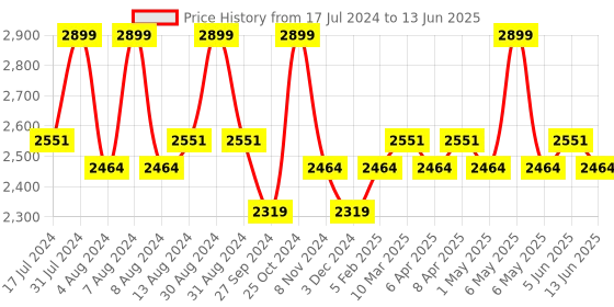 myntra.com Character Pro Eyeshadow Palette C-A103 character Price History Graph from 17 Jul 2024 to 13 Jun 2025