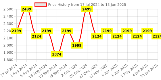 myntra.com Character Pro Highlighter & Blush Palette -57.6g - C-A201 character Price History Graph from 17 Jul 2024 to 13 Jun 2025