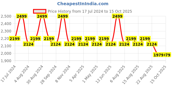 myntra.com Character Professional Brow Palette - 36g - PBP001 character Price History Graph from 17 Jul 2024 to 15 Oct 2025