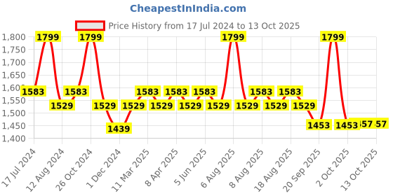 myntra.com Character Promise Perfect Luminous Finish Highlighter 10.56 g - Mystery 003 character Price History Graph from 17 Jul 2024 to 12 Oct 2025