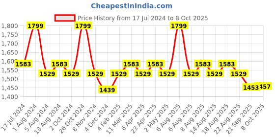 myntra.com Character Promise Perfect Luminous Finish Highlighter 10.56 g - Tempting 002 character Price History Graph from 17 Jul 2024 to 8 Oct 2025