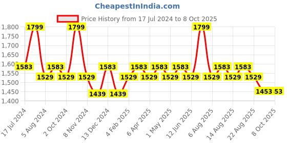 myntra.com Character Promise Perfect Luminous Finish Highlighter 10.56 g - Twinks 001 character Price History Graph from 17 Jul 2024 to 8 Oct 2025