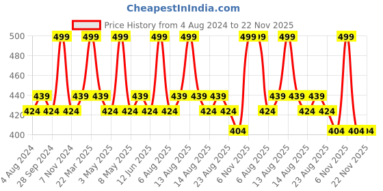 myntra.com Character Read My Lips Matte Liquid Lipstick - 5.7ml - Blow A Kiss - 003 character Price History Graph from 4 Aug 2024 to 22 Nov 2025