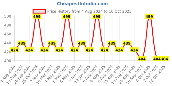 myntra.com Character Read My Lips Matte Liquid Lipstick - 5.7ml - Creamy Glamour - 012 character Price History Graph from 4 Aug 2024 to 15 Oct 2025