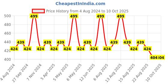myntra.com Character Read My Lips Matte Liquid Lipstick - 5.7ml - Lip Candy - 004 character Price History Graph from 4 Aug 2024 to 9 Oct 2025