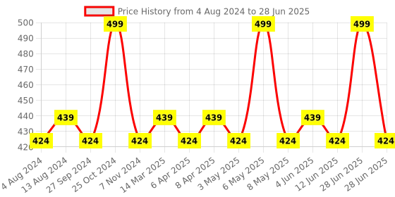 myntra.com Character Read My Lips Matte Liquid Lipstick - 5.7ml - Lolipop - 005 character Price History Graph from 4 Aug 2024 to 28 Jun 2025