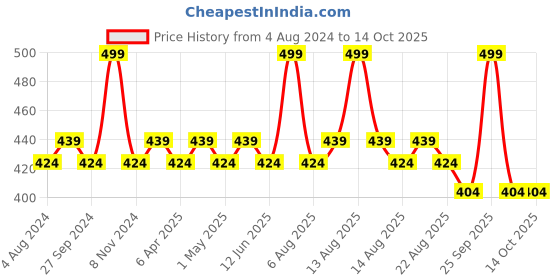 myntra.com Character Read My Lips Matte Liquid Lipstick - 5.7ml -  Love Bugs 002 character Price History Graph from 4 Aug 2024 to 14 Oct 2025