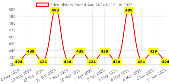 myntra.com Character Read My Lips Matte Liquid Lipstick - 5.7ml - Lovers Lip - 006 character Price History Graph from 4 Aug 2024 to 12 Jun 2025