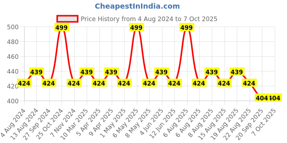 myntra.com Character Read My Lips Matte Liquid Lipstick - 5.7ml - Luxe Lip - 010 character Price History Graph from 4 Aug 2024 to 7 Oct 2025