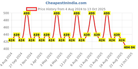myntra.com Character Read My Lips Matte Liquid Lipstick - 5.7ml - Oh Lala Lady - 013 character Price History Graph from 4 Aug 2024 to 12 Oct 2025
