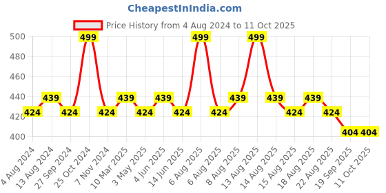 myntra.com Character Read My Lips Matte Liquid Lipstick - 5.7ml - Pink Pie - 008 character Price History Graph from 4 Aug 2024 to 10 Oct 2025