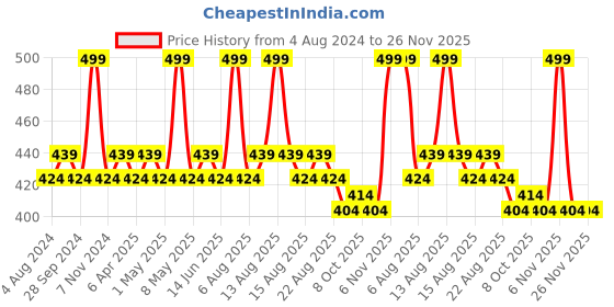 myntra.com Character Read My Lips Matte Liquid Lipstick - 5.7ml - Rose Bird - 009 character Price History Graph from 4 Aug 2024 to 25 Nov 2025