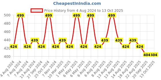 myntra.com Character Read My Lips Matte Liquid Lipstick - 5.7ml - Sugar Kisses - 007 character Price History Graph from 4 Aug 2024 to 12 Oct 2025