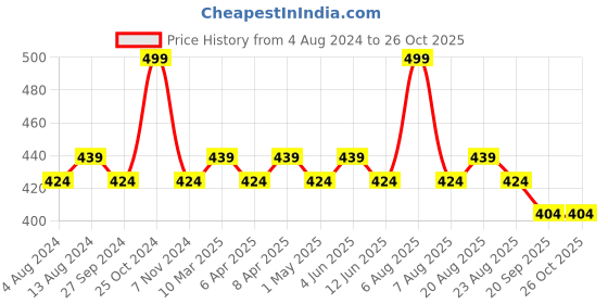 myntra.com Character Read My Lips Matte Liquid Lipstick - 5.7ml - Toxic Love - 001 character Price History Graph from 4 Aug 2024 to 26 Oct 2025