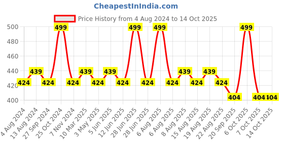 myntra.com Character Read My Lips Matte Liquid Lipstick - 5.7ml - Wink Girl - 011 character Price History Graph from 4 Aug 2024 to 13 Oct 2025