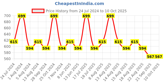 myntra.com Character Rock Star Blush - 8g - RSB002 character Price History Graph from 24 Jul 2024 to 10 Oct 2025