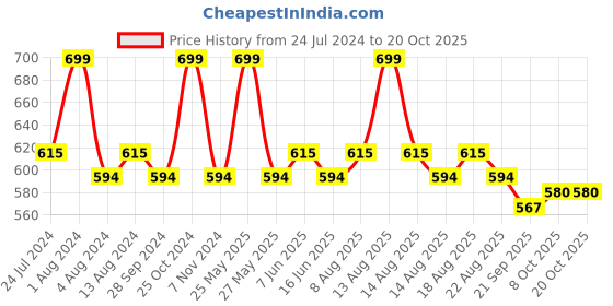 myntra.com Character Rock Star Blush - 8g - RSB009 character Price History Graph from 24 Jul 2024 to 17 Oct 2025